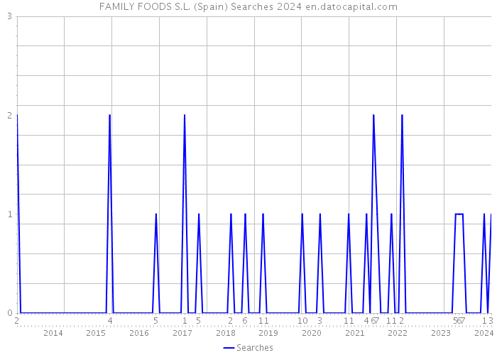 FAMILY FOODS S.L. (Spain) Searches 2024 