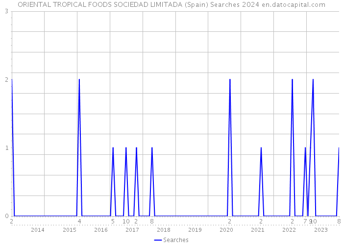 ORIENTAL TROPICAL FOODS SOCIEDAD LIMITADA (Spain) Searches 2024 