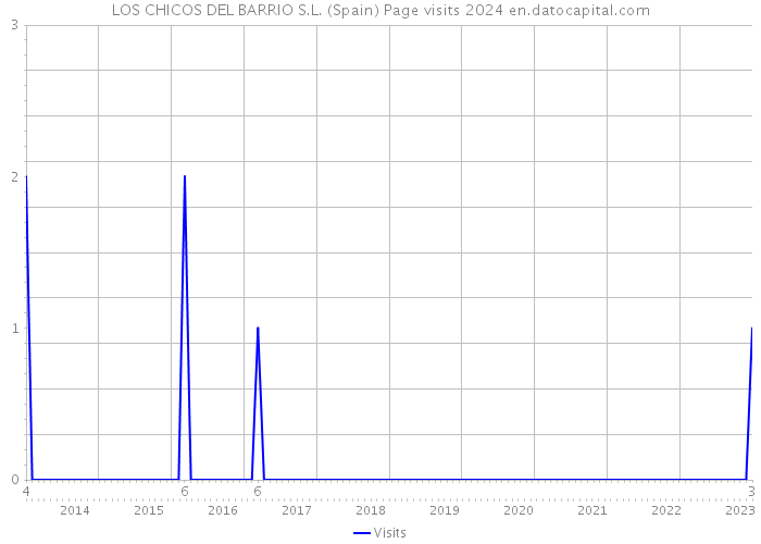 LOS CHICOS DEL BARRIO S.L. (Spain) Page visits 2024 