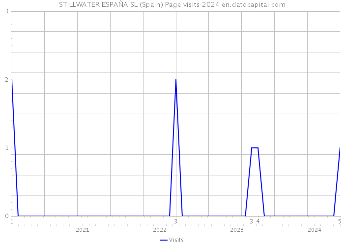 STILLWATER ESPAÑA SL (Spain) Page visits 2024 