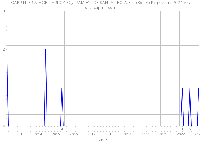 CARPINTERIA MOBILIARIO Y EQUIPAMIENTOS SANTA TECLA S.L. (Spain) Page visits 2024 