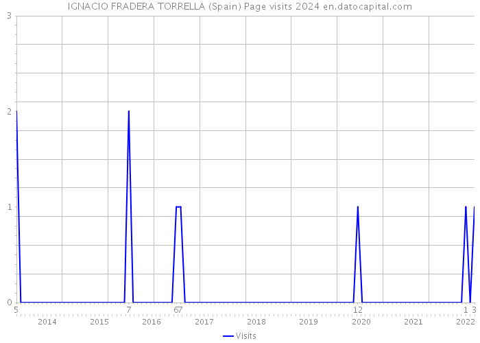 IGNACIO FRADERA TORRELLA (Spain) Page visits 2024 