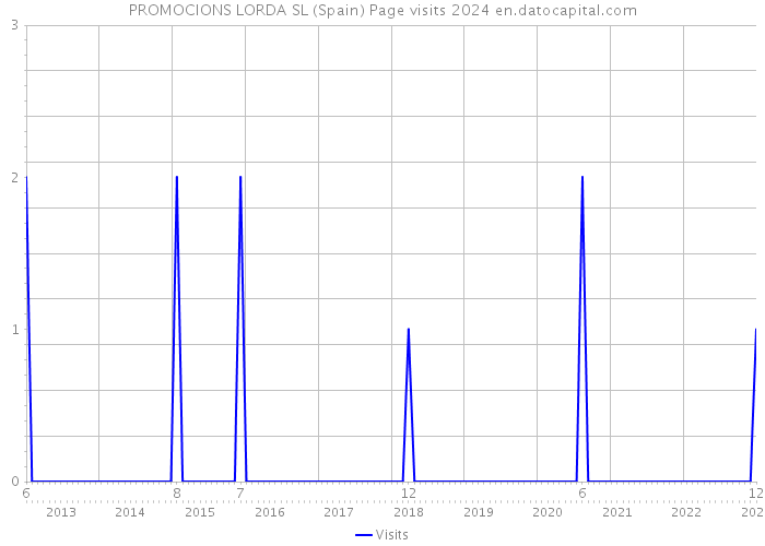 PROMOCIONS LORDA SL (Spain) Page visits 2024 