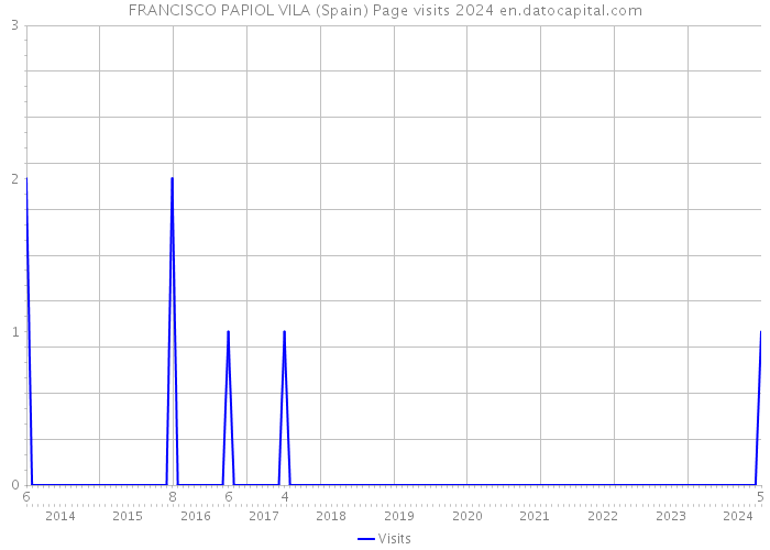 FRANCISCO PAPIOL VILA (Spain) Page visits 2024 