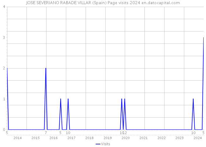JOSE SEVERIANO RABADE VILLAR (Spain) Page visits 2024 