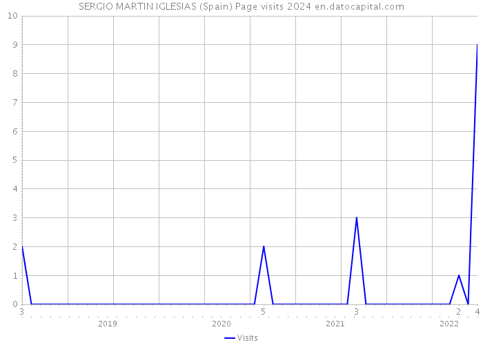 SERGIO MARTIN IGLESIAS (Spain) Page visits 2024 