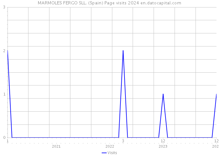 MARMOLES FERGO SLL. (Spain) Page visits 2024 