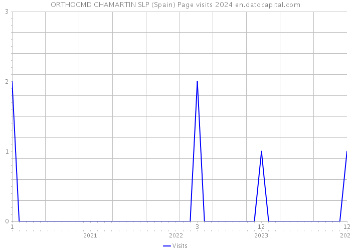 ORTHOCMD CHAMARTIN SLP (Spain) Page visits 2024 