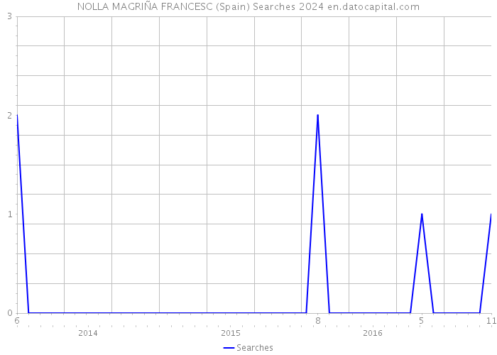 NOLLA MAGRIÑA FRANCESC (Spain) Searches 2024 