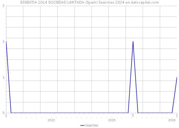 ESSENTIA 2014 SOCIEDAD LIMITADA (Spain) Searches 2024 