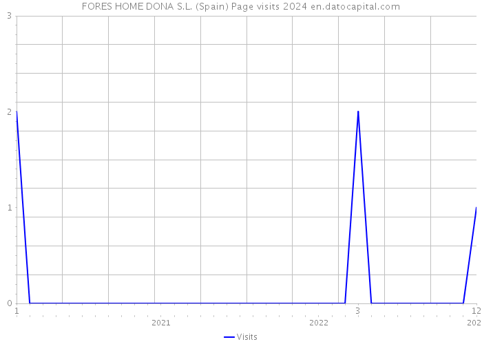 FORES HOME DONA S.L. (Spain) Page visits 2024 