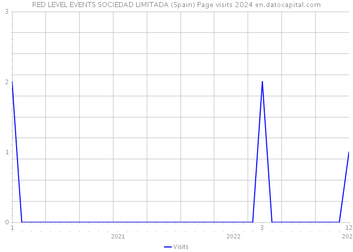 RED LEVEL EVENTS SOCIEDAD LIMITADA (Spain) Page visits 2024 