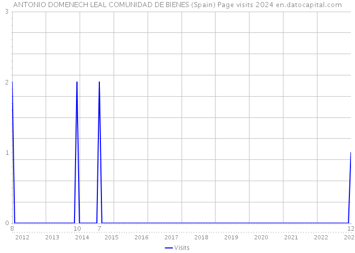 ANTONIO DOMENECH LEAL COMUNIDAD DE BIENES (Spain) Page visits 2024 