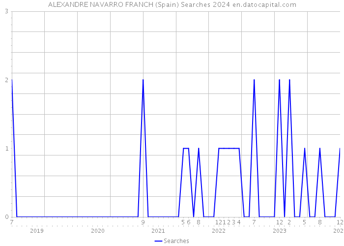 ALEXANDRE NAVARRO FRANCH (Spain) Searches 2024 