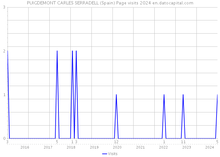 PUIGDEMONT CARLES SERRADELL (Spain) Page visits 2024 