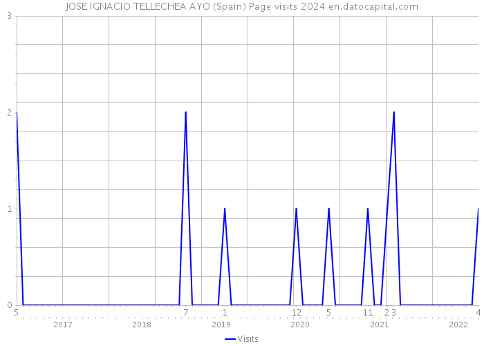 JOSE IGNACIO TELLECHEA AYO (Spain) Page visits 2024 