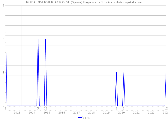 RODA DIVERSIFICACION SL (Spain) Page visits 2024 