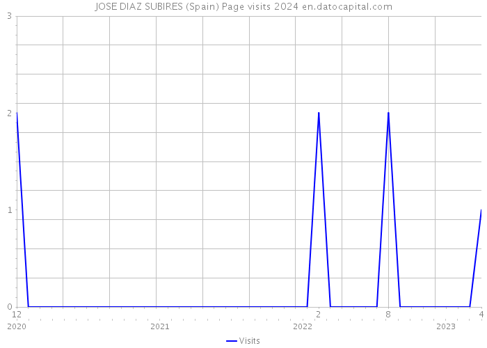 JOSE DIAZ SUBIRES (Spain) Page visits 2024 