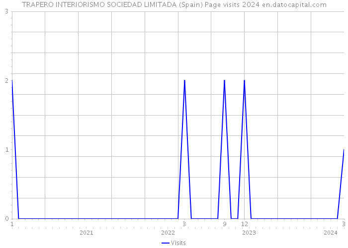 TRAPERO INTERIORISMO SOCIEDAD LIMITADA (Spain) Page visits 2024 