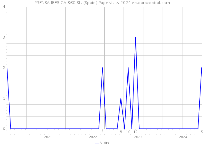 PRENSA IBERICA 360 SL. (Spain) Page visits 2024 