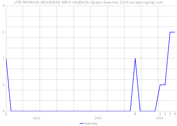 UTE PROMASA SEGURIDAD SERVI VALENCIA (Spain) Searches 2024 