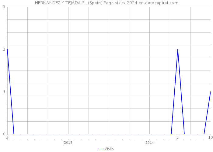 HERNANDEZ Y TEJADA SL (Spain) Page visits 2024 