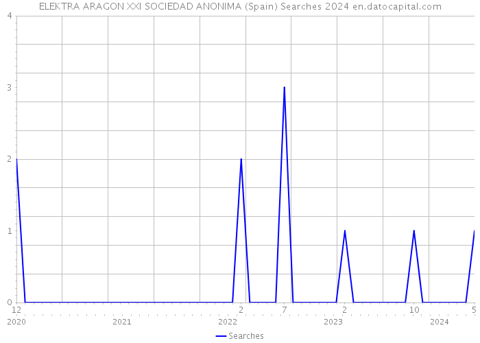 ELEKTRA ARAGON XXI SOCIEDAD ANONIMA (Spain) Searches 2024 