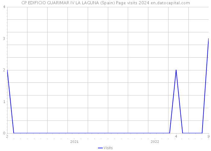 CP EDIFICIO GUARIMAR IV LA LAGUNA (Spain) Page visits 2024 