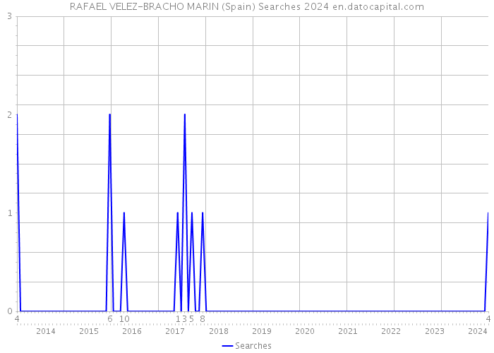 RAFAEL VELEZ-BRACHO MARIN (Spain) Searches 2024 