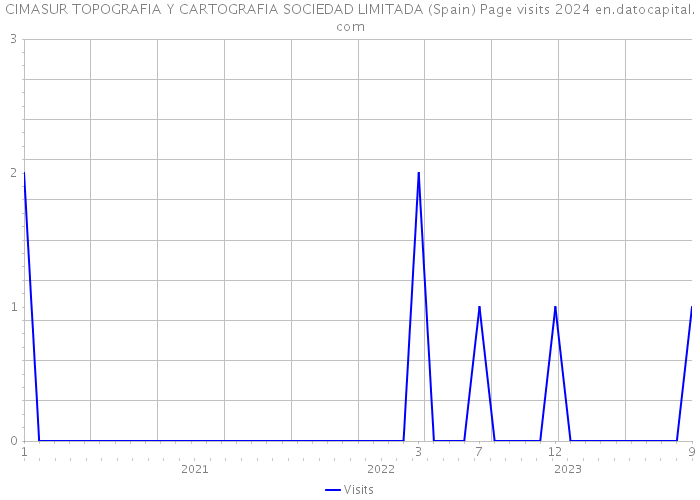 CIMASUR TOPOGRAFIA Y CARTOGRAFIA SOCIEDAD LIMITADA (Spain) Page visits 2024 
