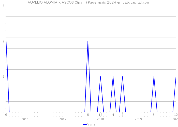 AURELIO ALOMIA RIASCOS (Spain) Page visits 2024 