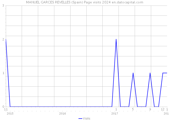 MANUEL GARCES REVELLES (Spain) Page visits 2024 