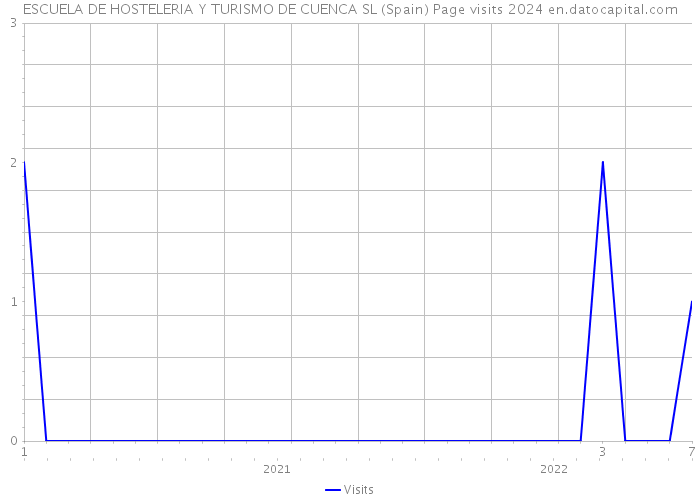 ESCUELA DE HOSTELERIA Y TURISMO DE CUENCA SL (Spain) Page visits 2024 