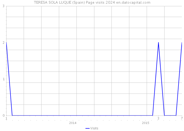 TERESA SOLA LUQUE (Spain) Page visits 2024 