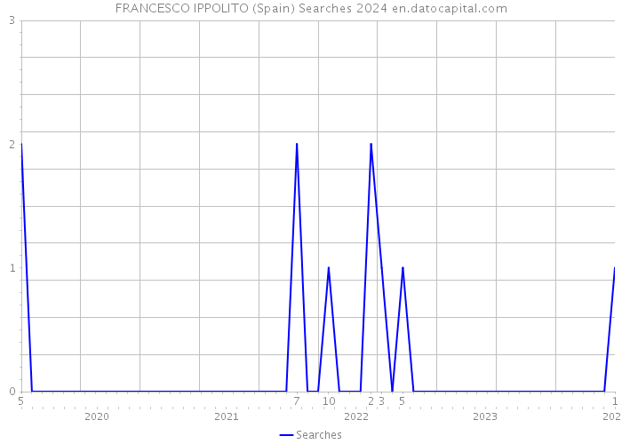 FRANCESCO IPPOLITO (Spain) Searches 2024 