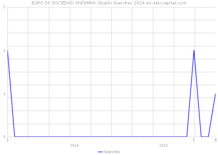 EURO 56 SOCIEDAD ANÓNIMA (Spain) Searches 2024 