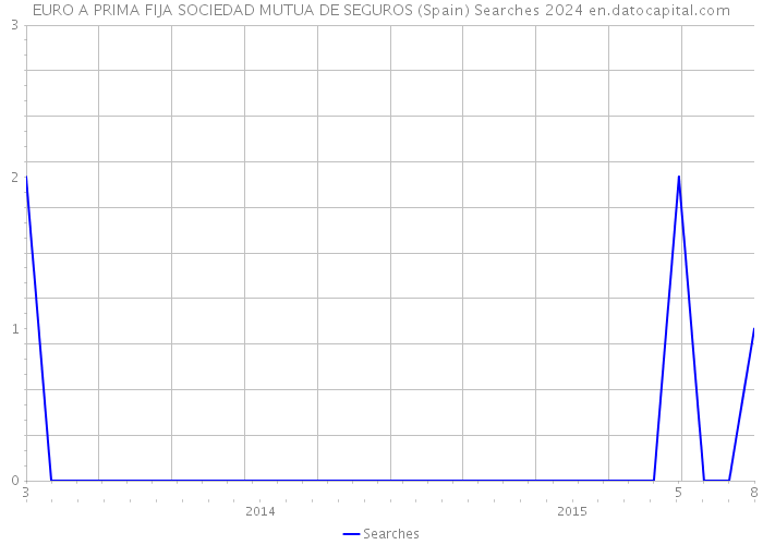 EURO A PRIMA FIJA SOCIEDAD MUTUA DE SEGUROS (Spain) Searches 2024 