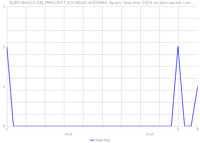 EURO BANCO DEL PRINCIPAT SOCIEDAD ANÓNIMA (Spain) Searches 2024 