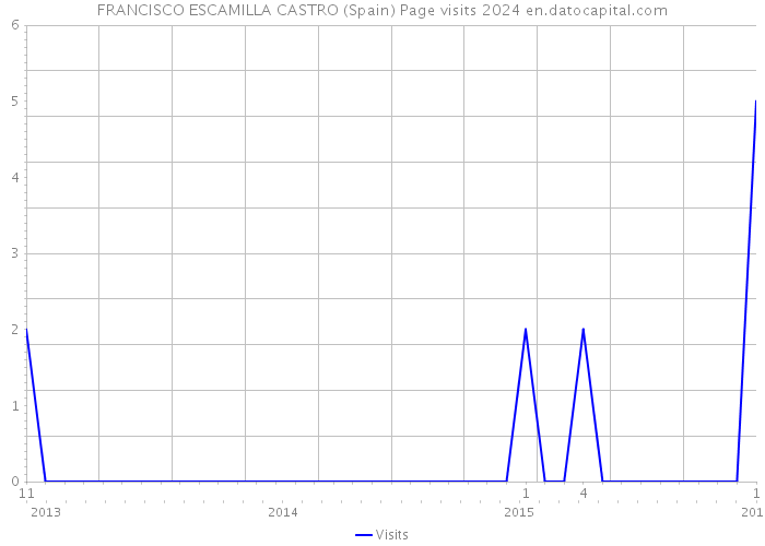 FRANCISCO ESCAMILLA CASTRO (Spain) Page visits 2024 