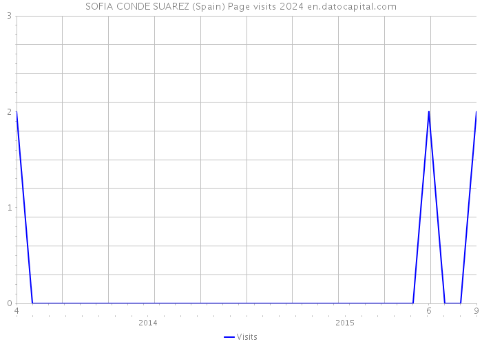 SOFIA CONDE SUAREZ (Spain) Page visits 2024 