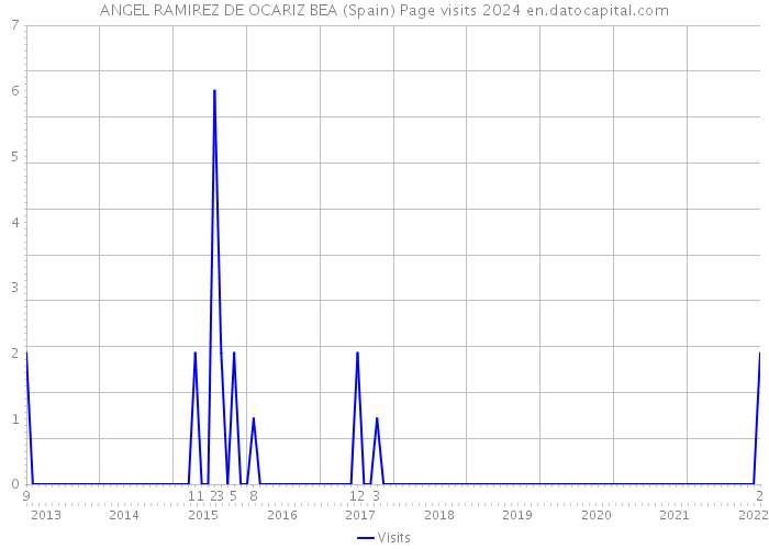 ANGEL RAMIREZ DE OCARIZ BEA (Spain) Page visits 2024 