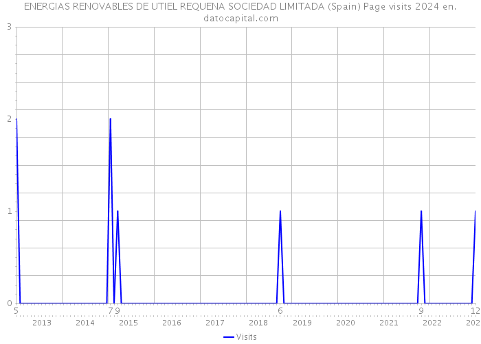 ENERGIAS RENOVABLES DE UTIEL REQUENA SOCIEDAD LIMITADA (Spain) Page visits 2024 