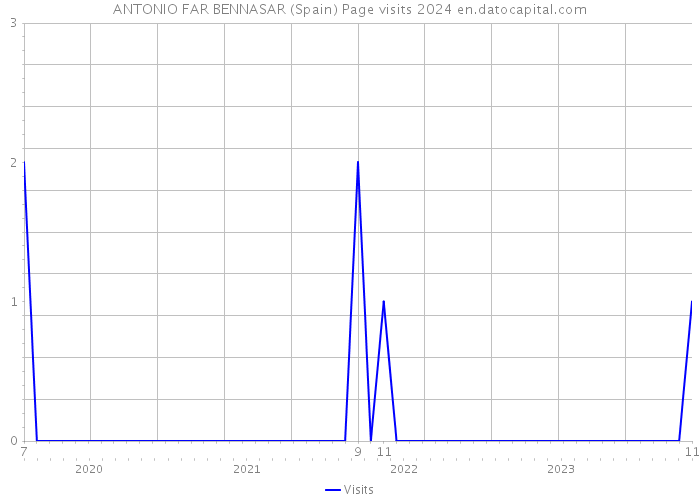 ANTONIO FAR BENNASAR (Spain) Page visits 2024 