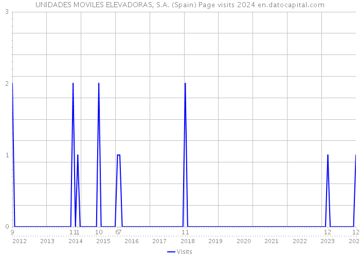 UNIDADES MOVILES ELEVADORAS, S.A. (Spain) Page visits 2024 