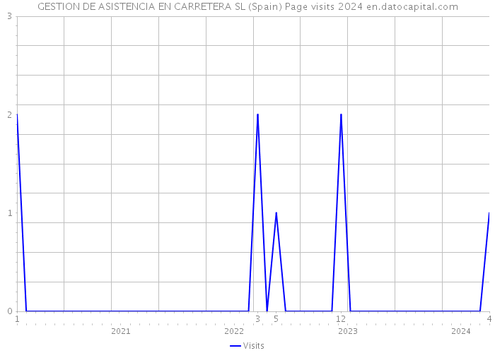 GESTION DE ASISTENCIA EN CARRETERA SL (Spain) Page visits 2024 