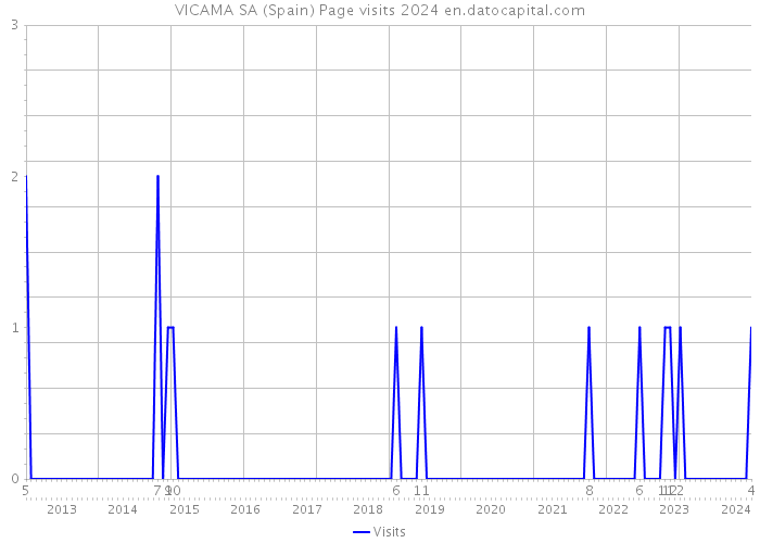 VICAMA SA (Spain) Page visits 2024 