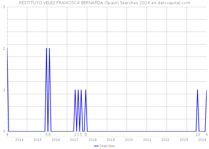 RESTITUYO VELEZ FRANCISCA BERNARDA (Spain) Searches 2024 