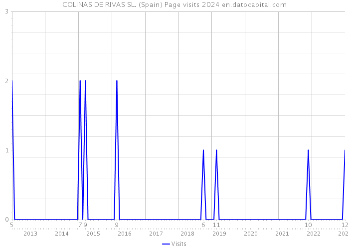 COLINAS DE RIVAS SL. (Spain) Page visits 2024 