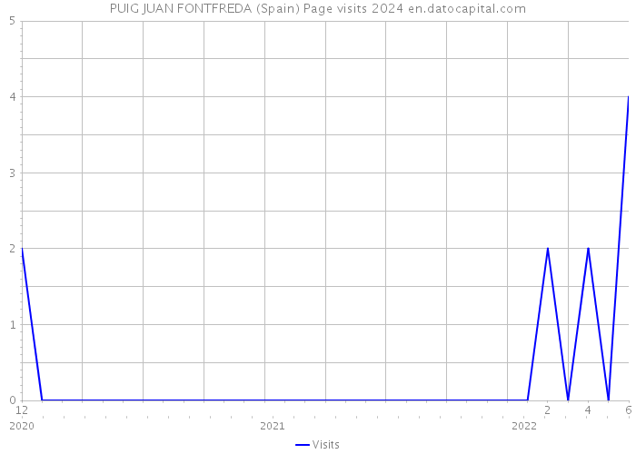 PUIG JUAN FONTFREDA (Spain) Page visits 2024 