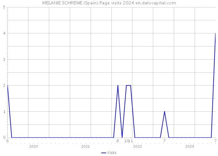 MELANIE SCHREWE (Spain) Page visits 2024 